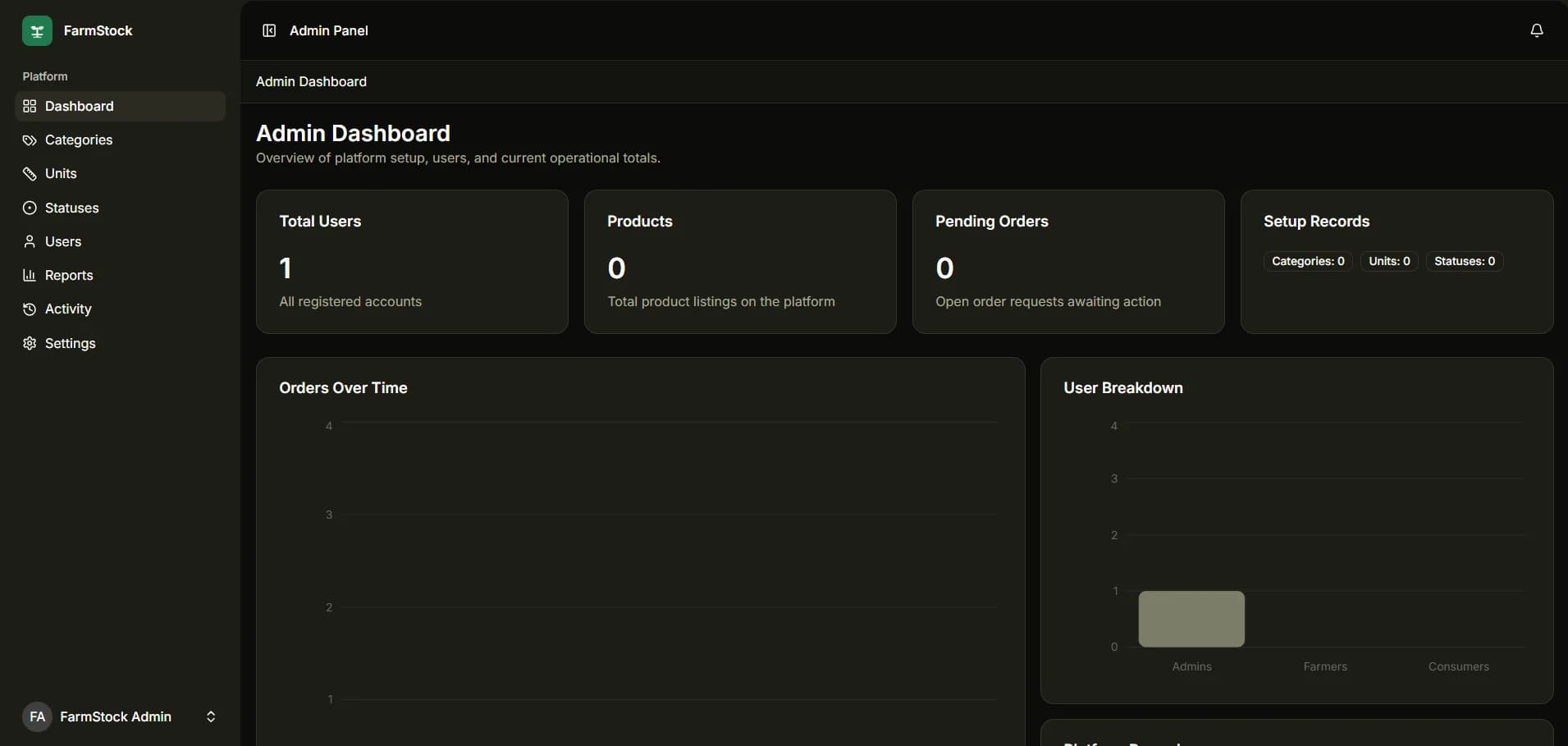 FarmStock admin dashboard with users, products, orders, and setup summaries
