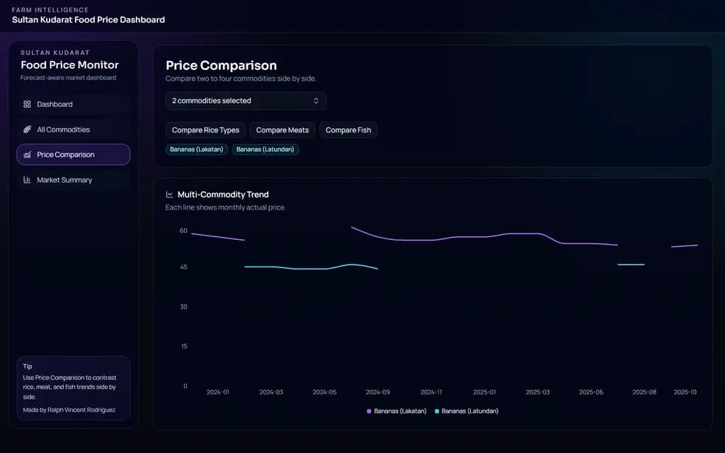 PriceCast comparison chart for two banana commodities