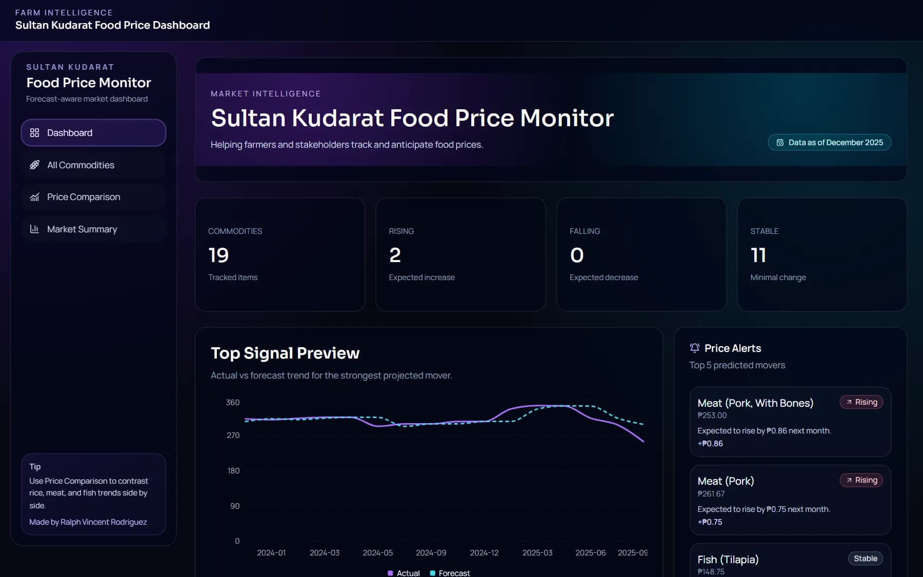 Sultan Kudarat Food Price Monitor dashboard with commodity forecasts